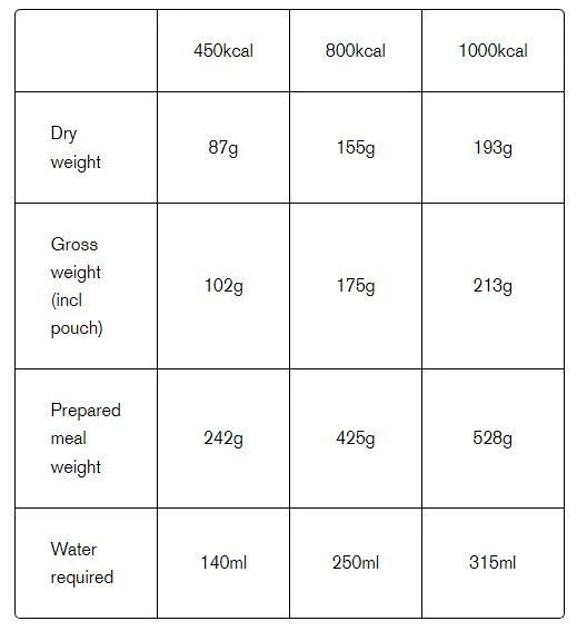 Expedition Food Spaghetti Carbonara 450Kcal 6 Expedition Food Spaghetti Carbonara 450Kcal - Image 4