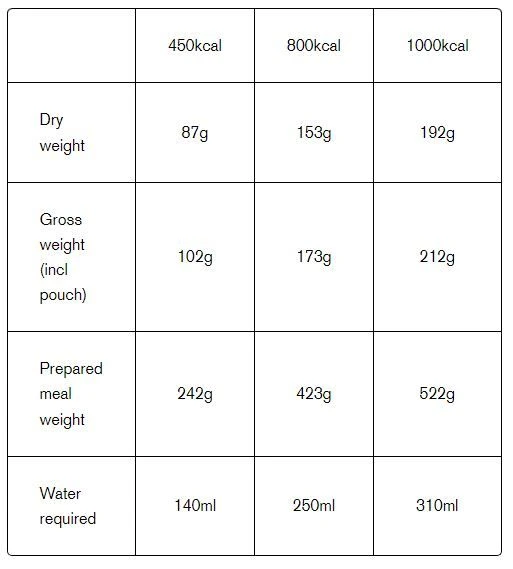 Expedition Foods Scrambled Eggs /w Cheese & Caramelised Onion 4 Expedition Foods Scrambled Eggs /w Cheese & Caramelised Onion - Image 2